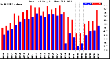 Milwaukee Weather Dew Point<br>Daily High/Low