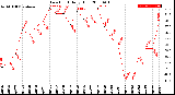 Milwaukee Weather Dew Point<br>Daily High