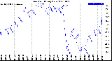 Milwaukee Weather Dew Point<br>Daily Low