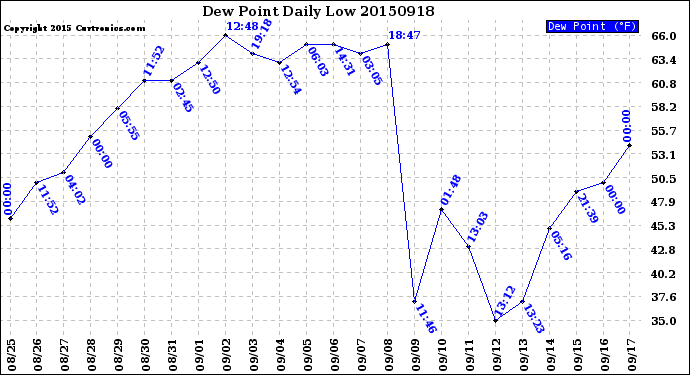 Milwaukee Weather Dew Point<br>Daily Low