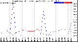 Milwaukee Weather Evapotranspiration<br>vs Rain per Day<br>(Inches)