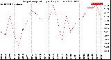 Milwaukee Weather Evapotranspiration<br>per Day (Inches)