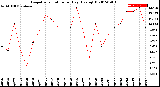 Milwaukee Weather Evapotranspiration<br>per Day (Ozs sq/ft)