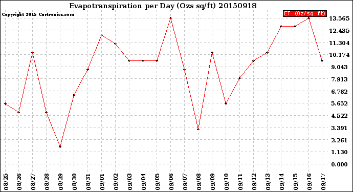 Milwaukee Weather Evapotranspiration<br>per Day (Ozs sq/ft)