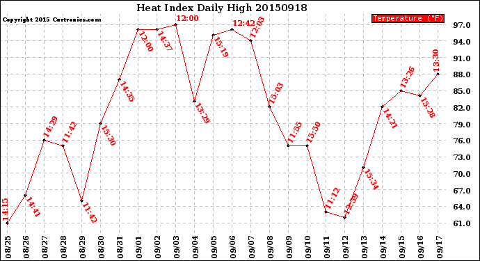 Milwaukee Weather Heat Index<br>Daily High