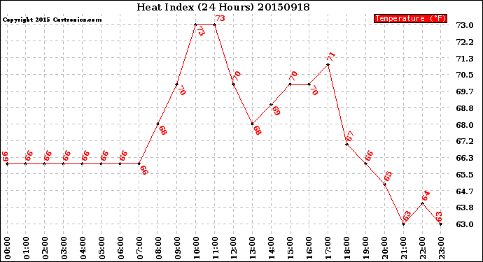 Milwaukee Weather Heat Index<br>(24 Hours)