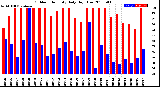 Milwaukee Weather Outdoor Humidity<br>Daily High/Low