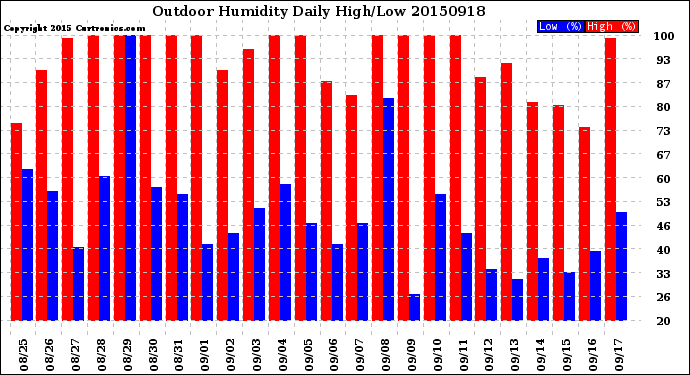 Milwaukee Weather Outdoor Humidity<br>Daily High/Low