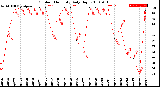 Milwaukee Weather Outdoor Humidity<br>Daily High