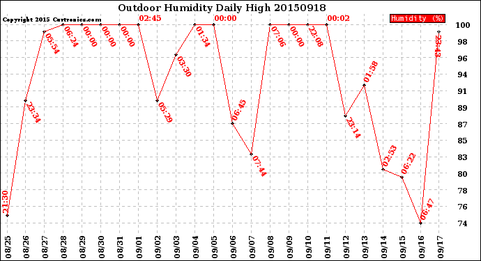 Milwaukee Weather Outdoor Humidity<br>Daily High