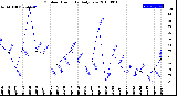 Milwaukee Weather Outdoor Humidity<br>Daily Low