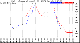 Milwaukee Weather Outdoor Temperature<br>vs Wind Chill<br>(24 Hours)