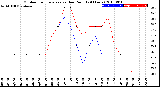 Milwaukee Weather Outdoor Temperature<br>vs Dew Point<br>(24 Hours)