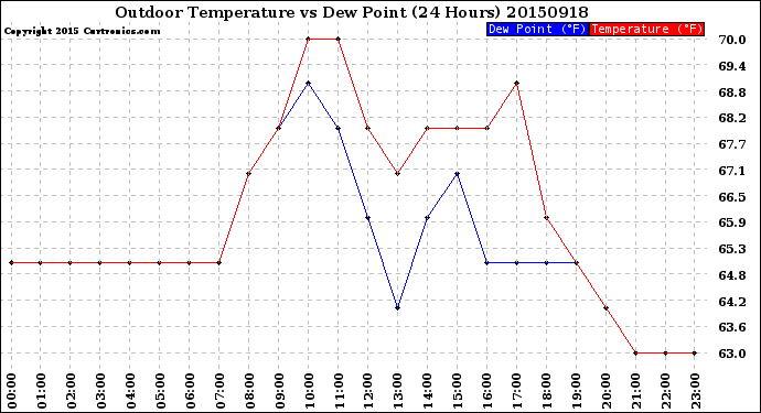 Milwaukee Weather Outdoor Temperature<br>vs Dew Point<br>(24 Hours)