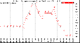 Milwaukee Weather Outdoor Temperature<br>per Hour<br>(24 Hours)