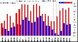 Milwaukee Weather Outdoor Temperature<br>Daily High/Low