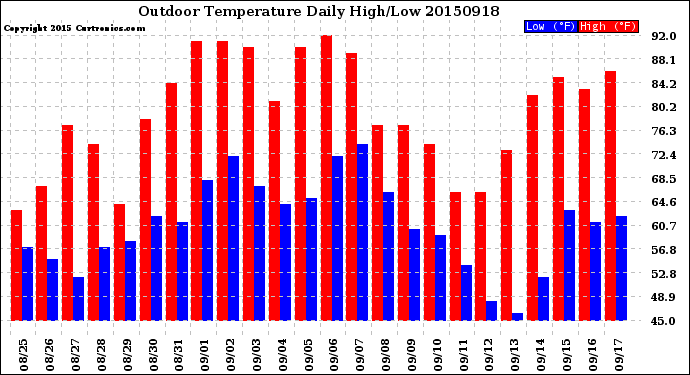Milwaukee Weather Outdoor Temperature<br>Daily High/Low