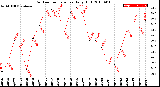 Milwaukee Weather Outdoor Temperature<br>Daily High