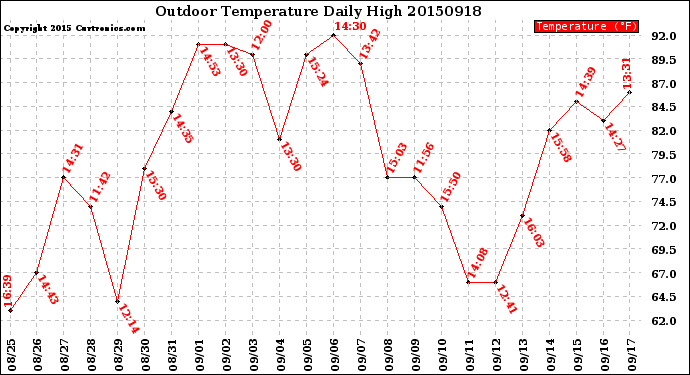 Milwaukee Weather Outdoor Temperature<br>Daily High