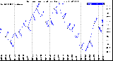 Milwaukee Weather Outdoor Temperature<br>Daily Low