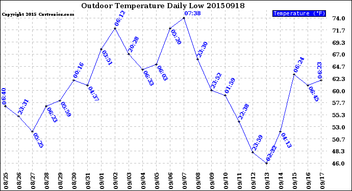 Milwaukee Weather Outdoor Temperature<br>Daily Low