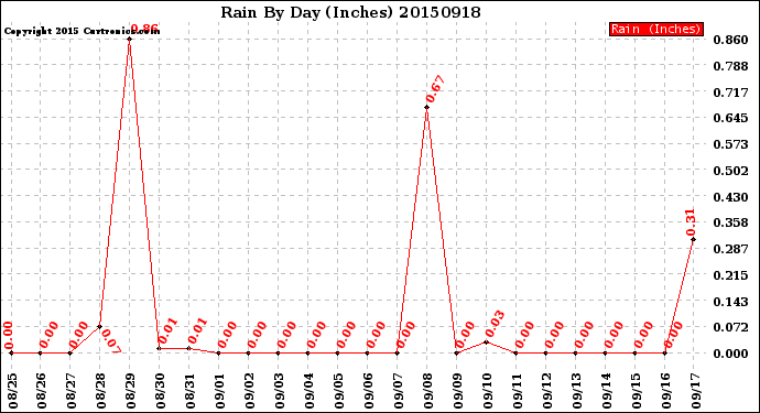 Milwaukee Weather Rain<br>By Day<br>(Inches)