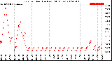 Milwaukee Weather Rain<br>per Hour<br>(Inches)<br>(24 Hours)