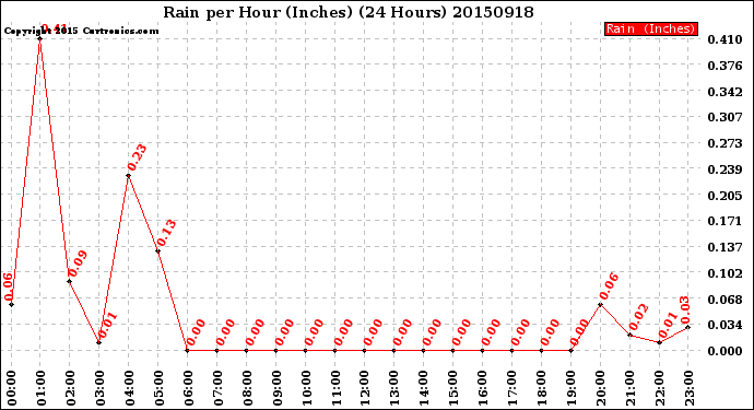 Milwaukee Weather Rain<br>per Hour<br>(Inches)<br>(24 Hours)