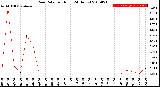 Milwaukee Weather Rain Rate<br>per Hour<br>(24 Hours)