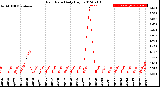 Milwaukee Weather Rain Rate<br>Daily High