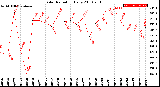 Milwaukee Weather Solar Radiation<br>Daily