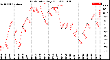 Milwaukee Weather THSW Index<br>Daily High