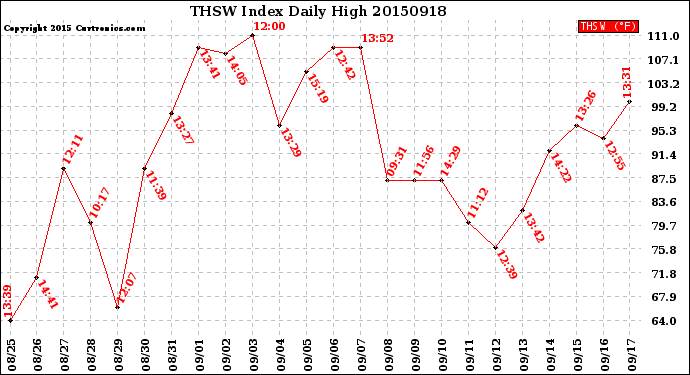 Milwaukee Weather THSW Index<br>Daily High