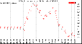 Milwaukee Weather THSW Index<br>per Hour<br>(24 Hours)