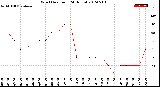 Milwaukee Weather Wind Direction<br>(24 Hours)