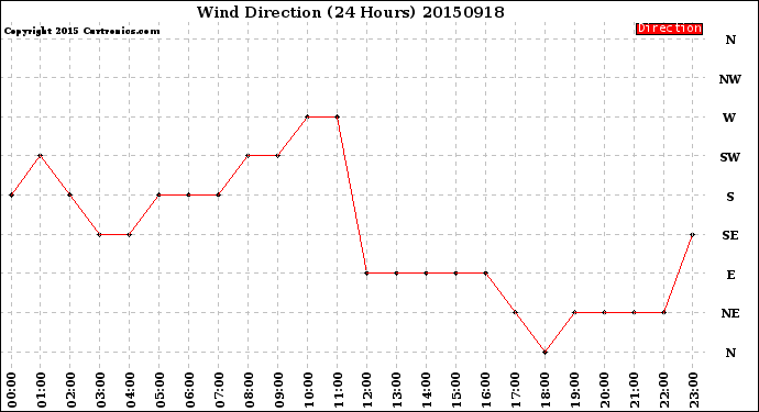 Milwaukee Weather Wind Direction<br>(24 Hours)