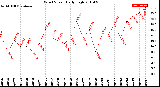 Milwaukee Weather Wind Speed<br>Daily High