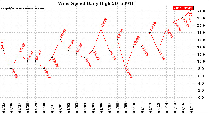 Milwaukee Weather Wind Speed<br>Daily High