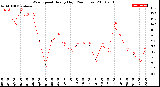 Milwaukee Weather Wind Speed<br>Hourly High<br>(24 Hours)