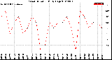 Milwaukee Weather Wind Direction<br>Daily High