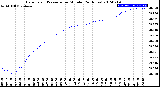 Milwaukee Weather Barometric Pressure<br>per Minute<br>(24 Hours)