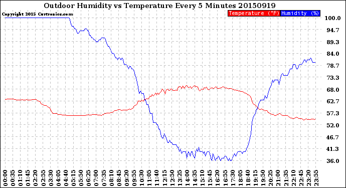 Milwaukee Weather Outdoor Humidity<br>vs Temperature<br>Every 5 Minutes
