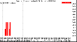 Milwaukee Weather Rain<br>per Minute<br>(Inches)<br>(24 Hours)