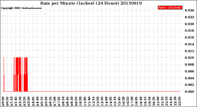 Milwaukee Weather Rain<br>per Minute<br>(Inches)<br>(24 Hours)