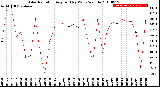 Milwaukee Weather Solar Radiation<br>Avg per Day W/m2/minute