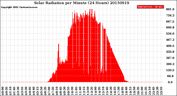 Milwaukee Weather Solar Radiation<br>per Minute<br>(24 Hours)