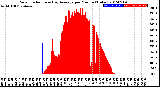 Milwaukee Weather Solar Radiation<br>& Day Average<br>per Minute<br>(Today)