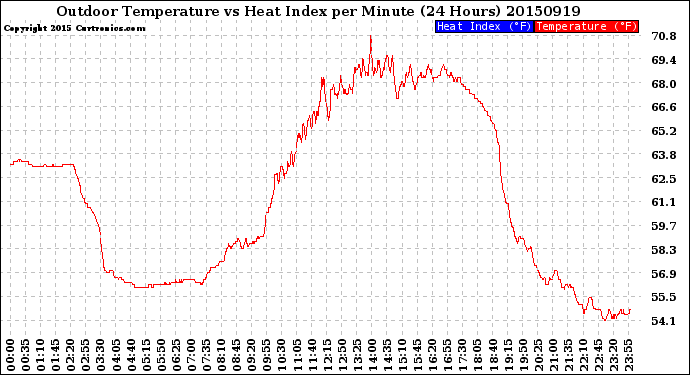 Milwaukee Weather Outdoor Temperature<br>vs Heat Index<br>per Minute<br>(24 Hours)