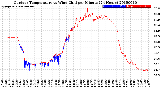 Milwaukee Weather Outdoor Temperature<br>vs Wind Chill<br>per Minute<br>(24 Hours)