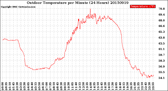 Milwaukee Weather Outdoor Temperature<br>per Minute<br>(24 Hours)
